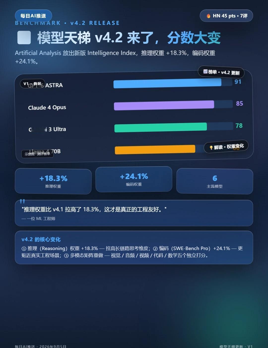 📊 模型天梯更新！GPT-6 直接登顶？
Artificial Analysi
