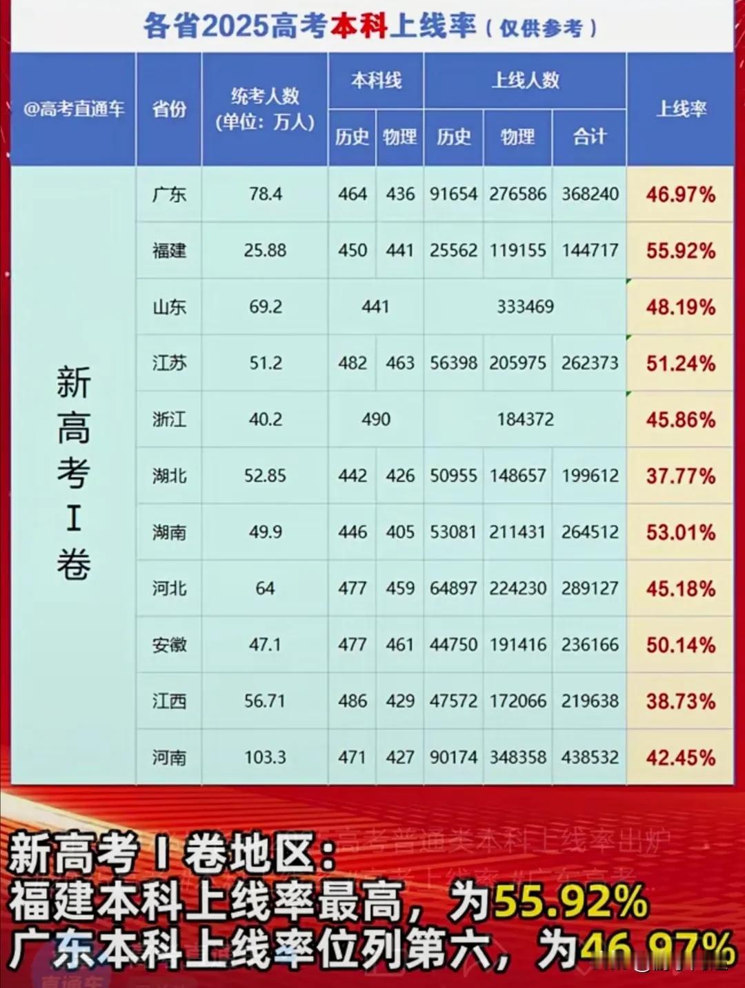 2025年高考各省本科率上线情况：
在采用新高考一卷的各省里，福建的本科率最高，