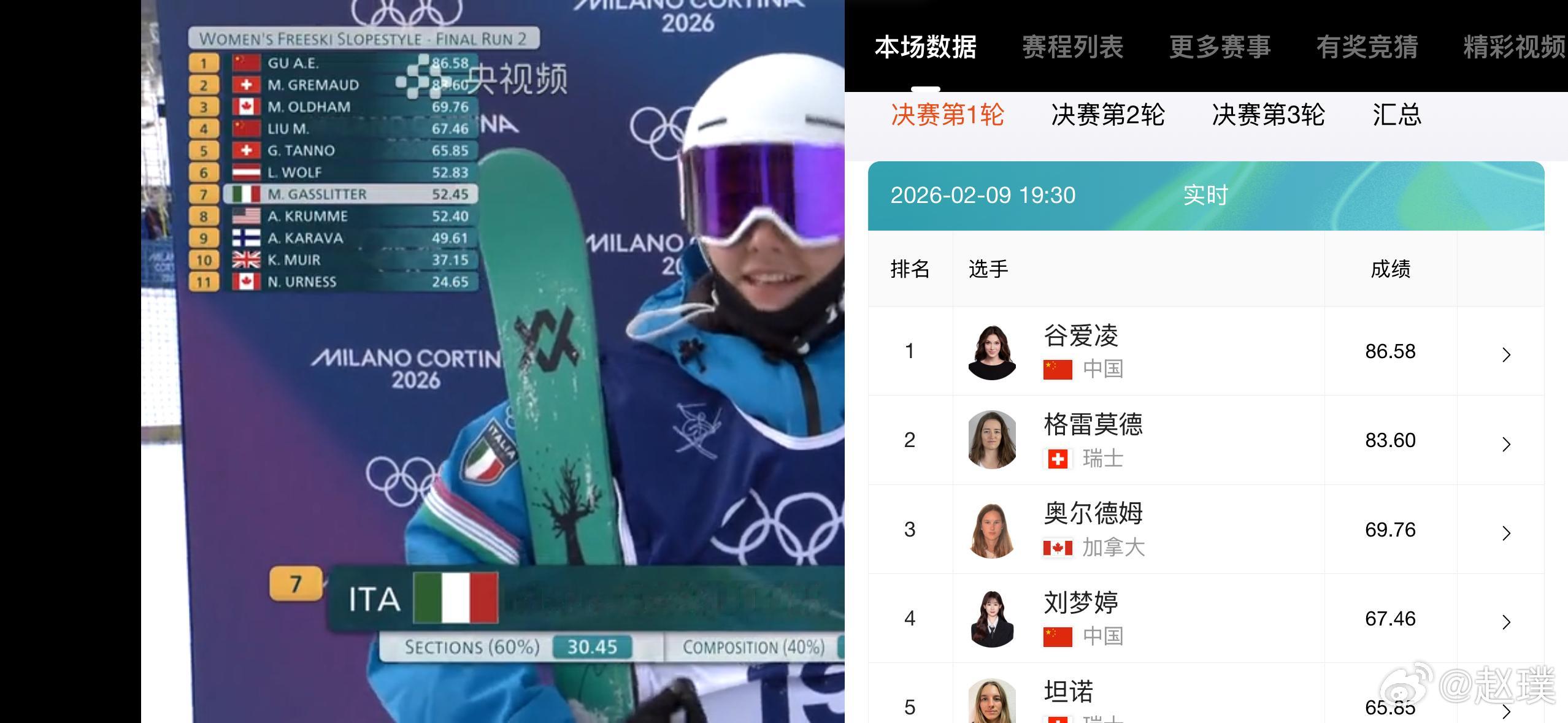 谷爱凌决赛第一跳获得86.58分，暂列在第一名，继续冲击金牌