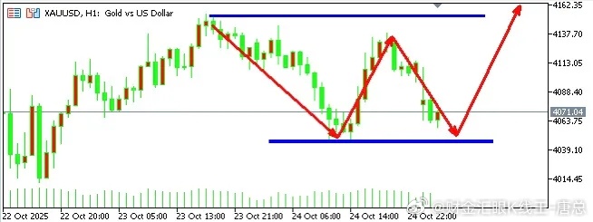 今日黄金分析【市场情况】周一早上，黄金价格大幅低开，一度下跌近50美元，至405