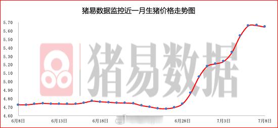 据猪易数据监测数据显示，2026年7月8日标准体重生猪平均价格为11.29元/公