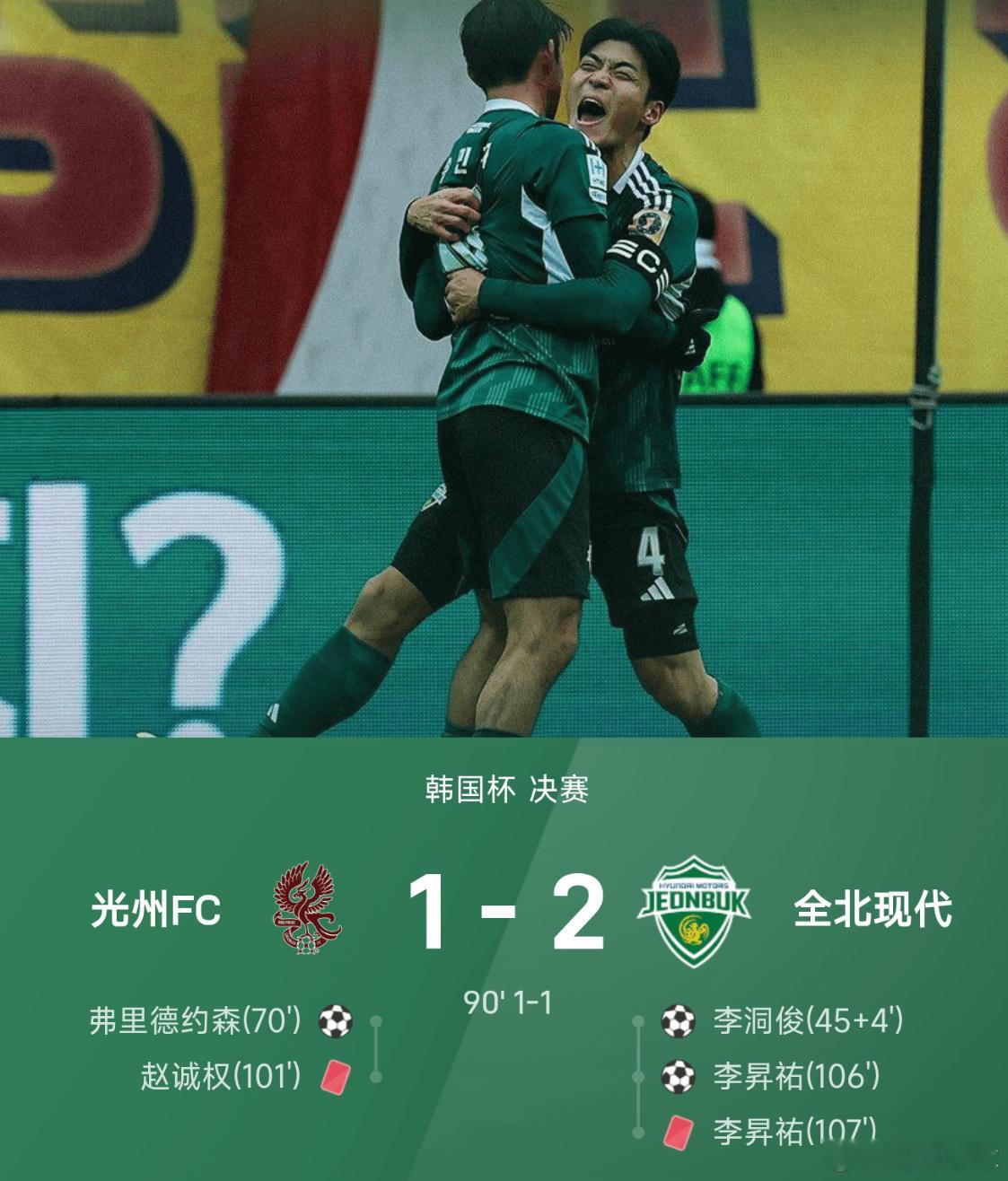 12月06日讯 25赛季韩国杯决赛，全北现代经过120分钟加时鏖战，以2-1战胜