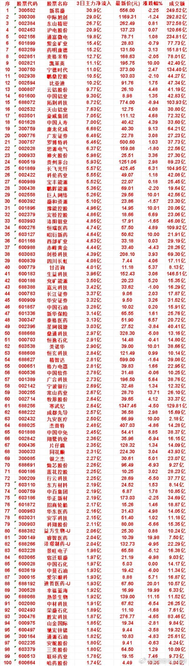 7月16日，前3天主力买入的50名单一览！豫能控股：3日净流入 4.96亿，涨跌