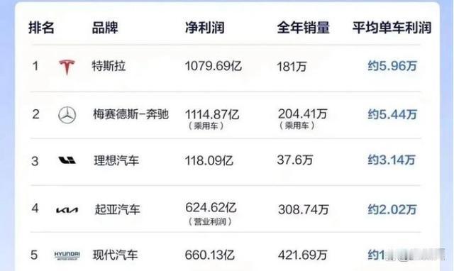 比亚迪公布的财报显示，其上半年营业收入3011.27亿元，同比增长15.76%，