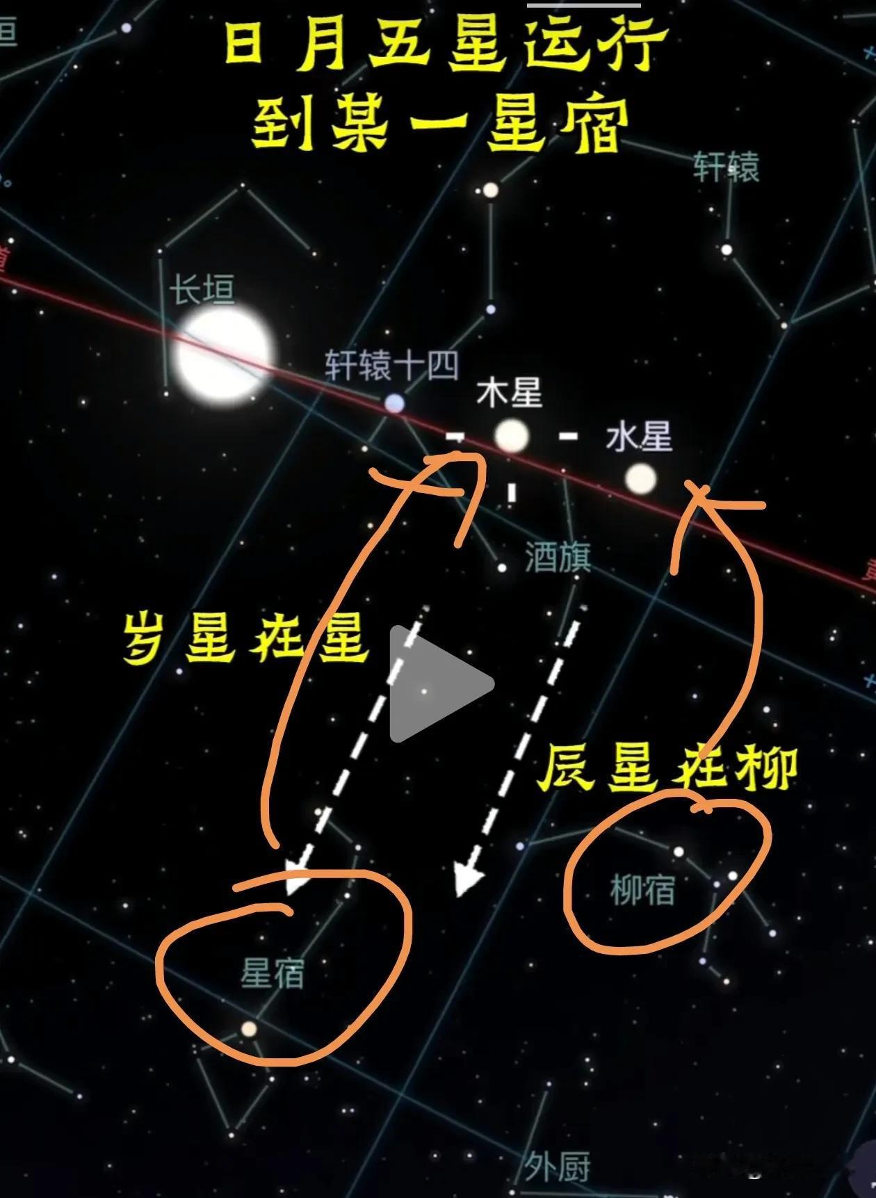 取象比类，岁星在星，辰星在柳。五星聚东，利中国。