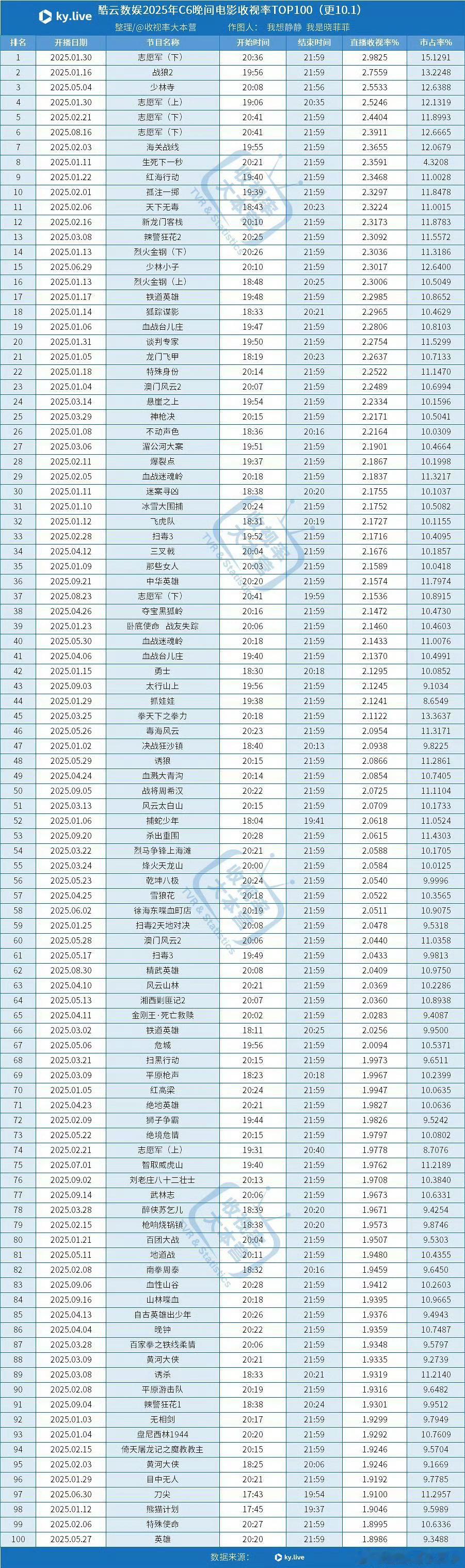 数据说话。2025年央六晚间电影酷云收视率一览。截止到10月1日，收视率前三：志