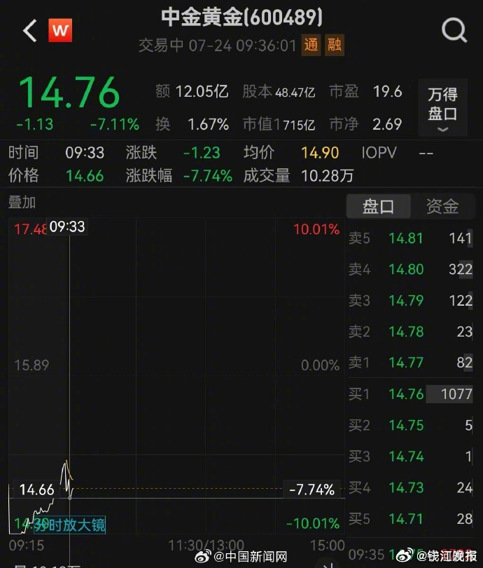 【中金黄金股价开盘大跌】#溺亡学生同学称浮选槽里是矿浆##东北大学回应6名大学生
