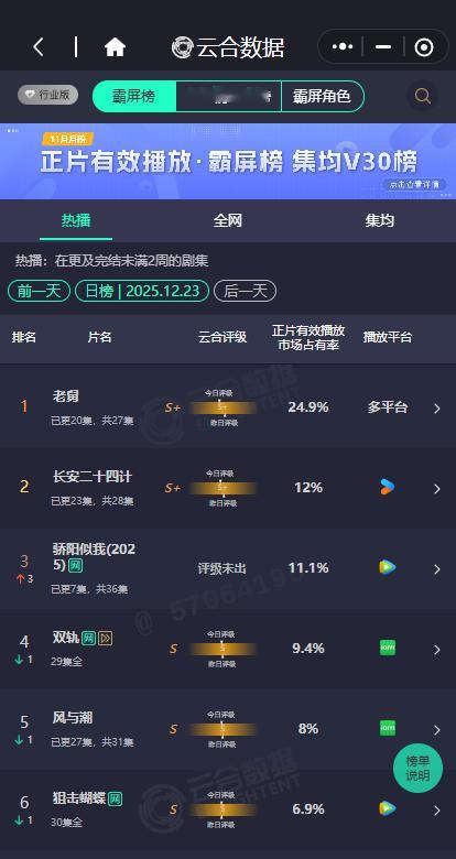 骄阳似我11.1%云合第三骄阳似我第三 骄阳似我第三，骄阳似我11.1%云合第三