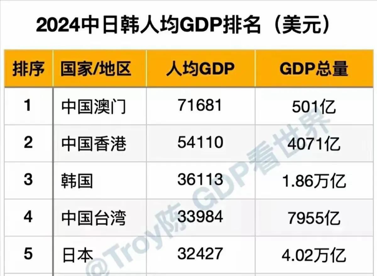 10年前谁能想到，如今日本人均GDP已是亚洲四小龙垫底的存在。

世事难料，日本