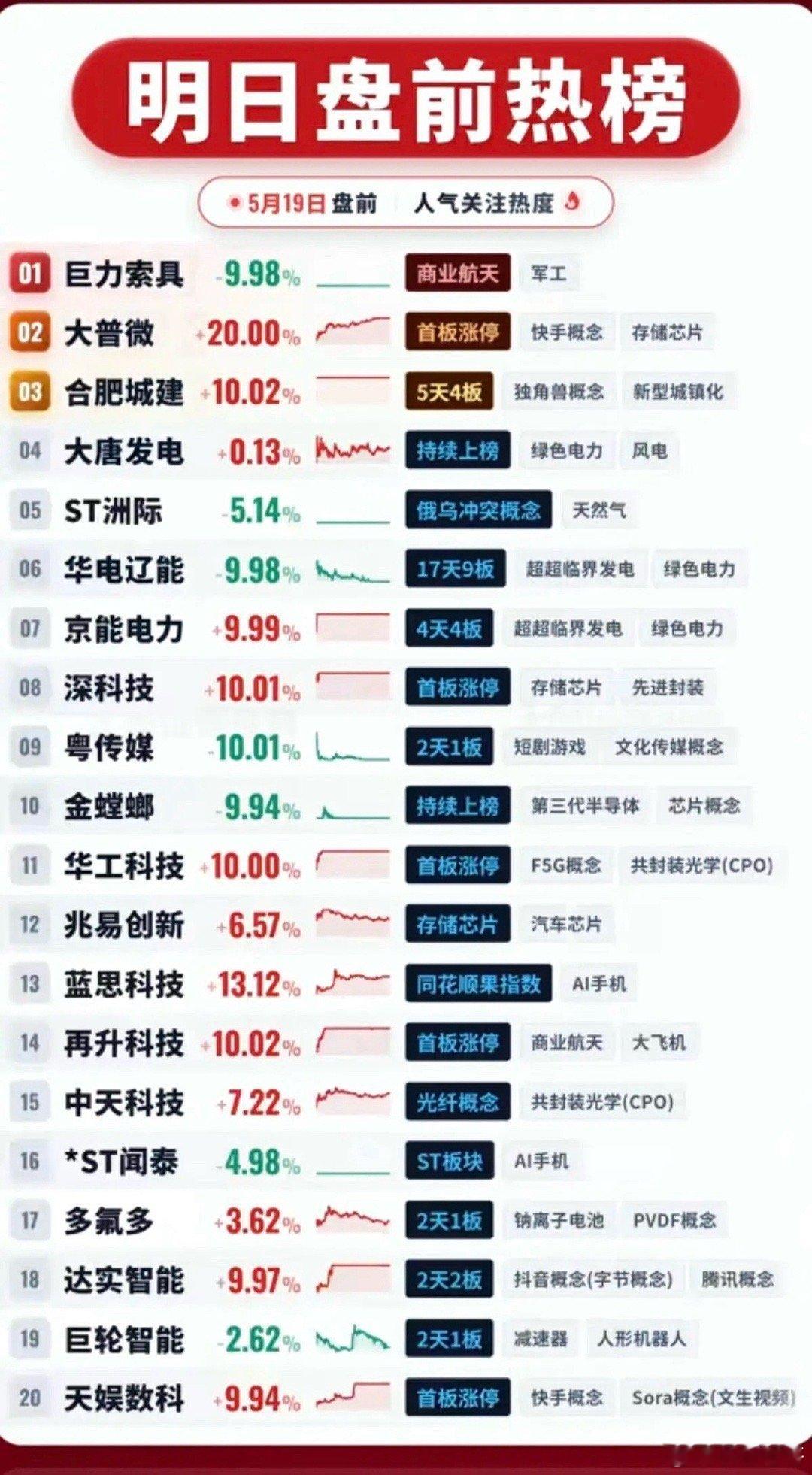 5.19周二  市场热议+人气热度榜！1.存储芯片2.超临界发电+绿电3.短剧、