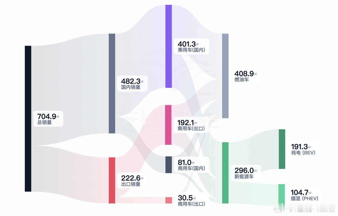 2026 年一季度国内车市总量可观，中国品牌份额保持高位。3 月乘用车国内销量下