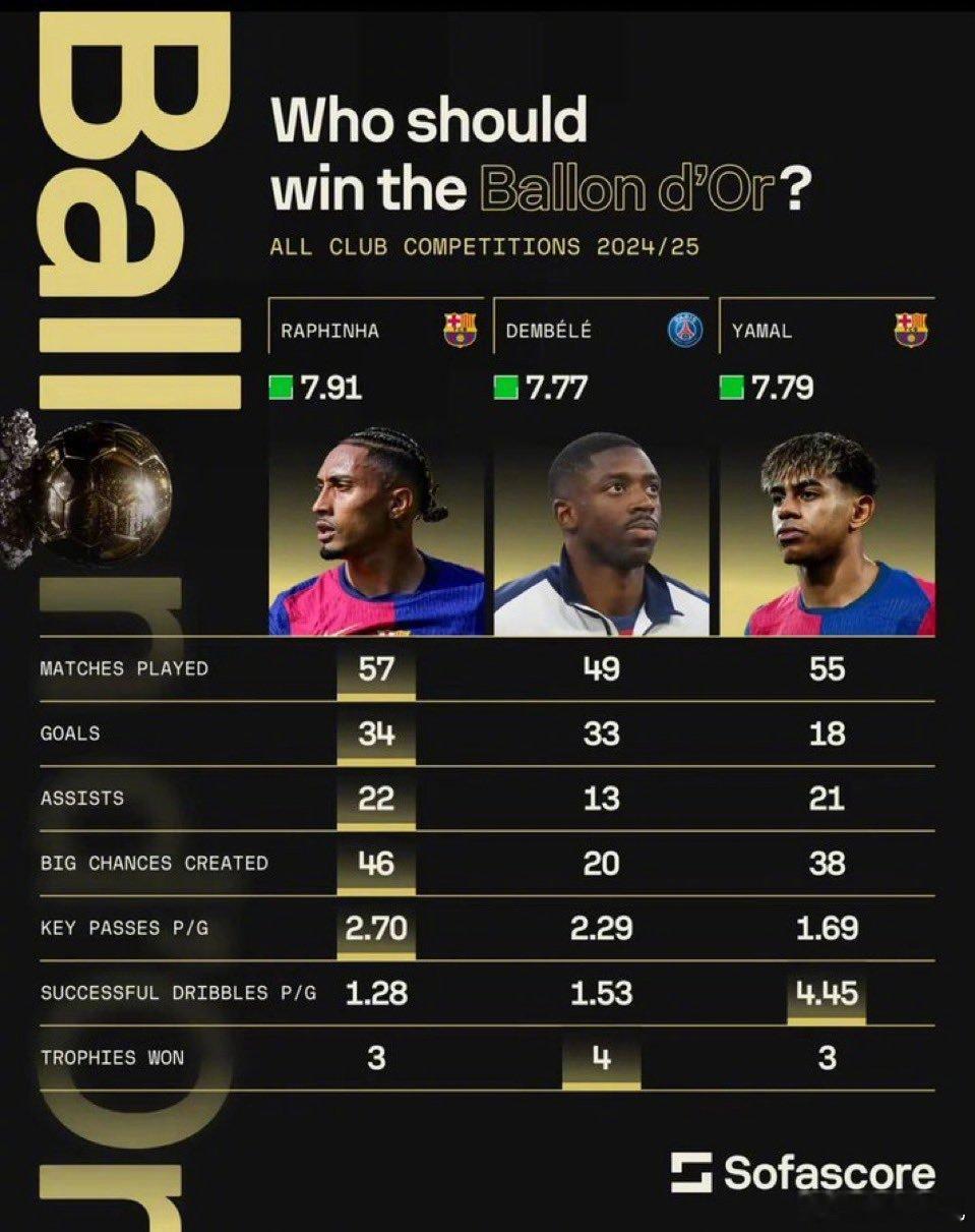 【Sofascore：金球奖最热门三人数据对比】拉菲尼亚在出场次数，进球数，助攻
