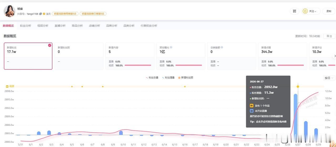 【杨紫获奖后涨粉近17万 杨紫名下关联6家企业】杨紫学位证上就是杨紫
据媒体报道