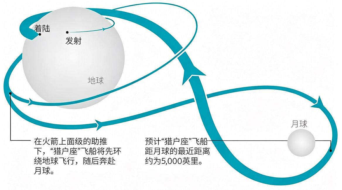 网上对美国这次掠月飞行的吹捧，有些太过了！

美国的阿尔忒弥斯2号（Artemi