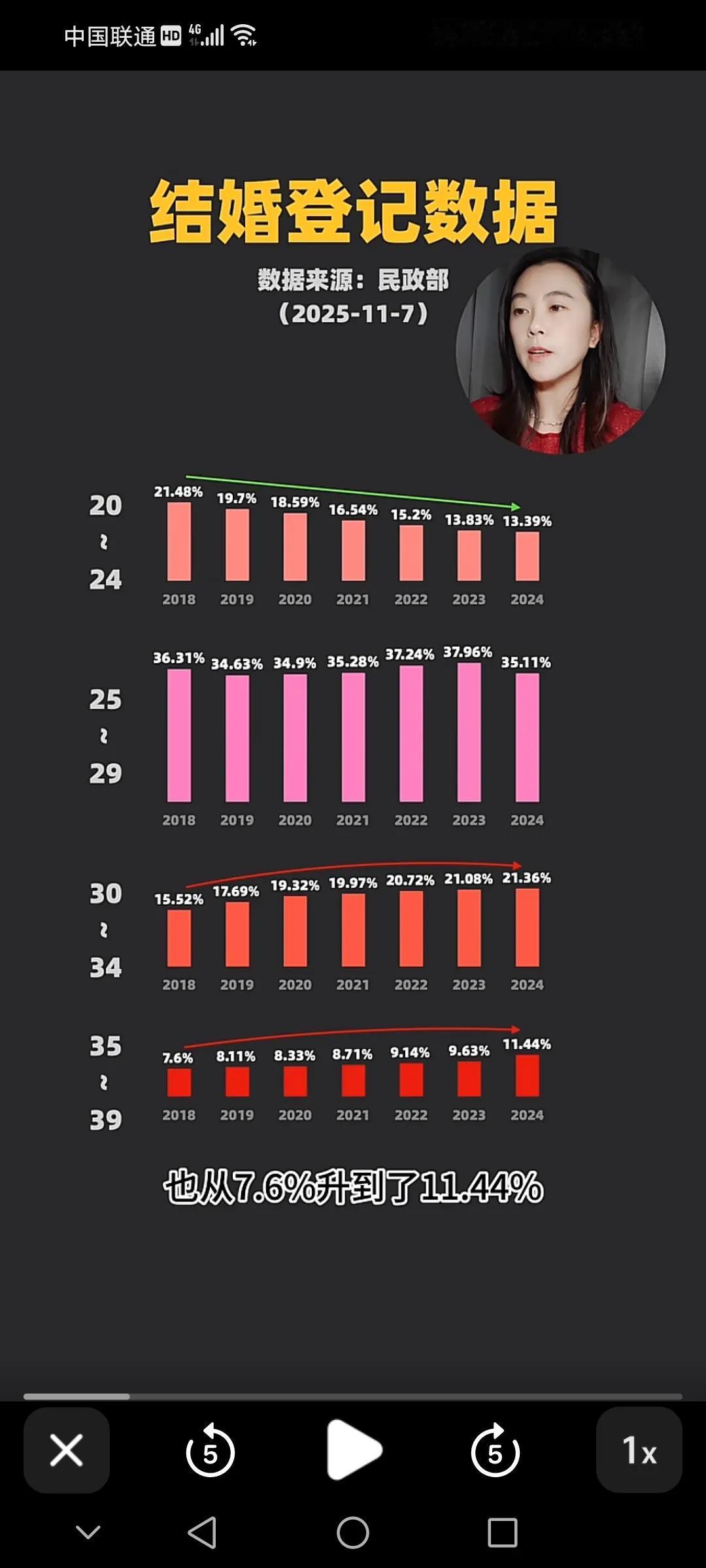 结婚越来越晚，好处大不大？
   民政部2025年数据显示，24岁以下结婚占比从