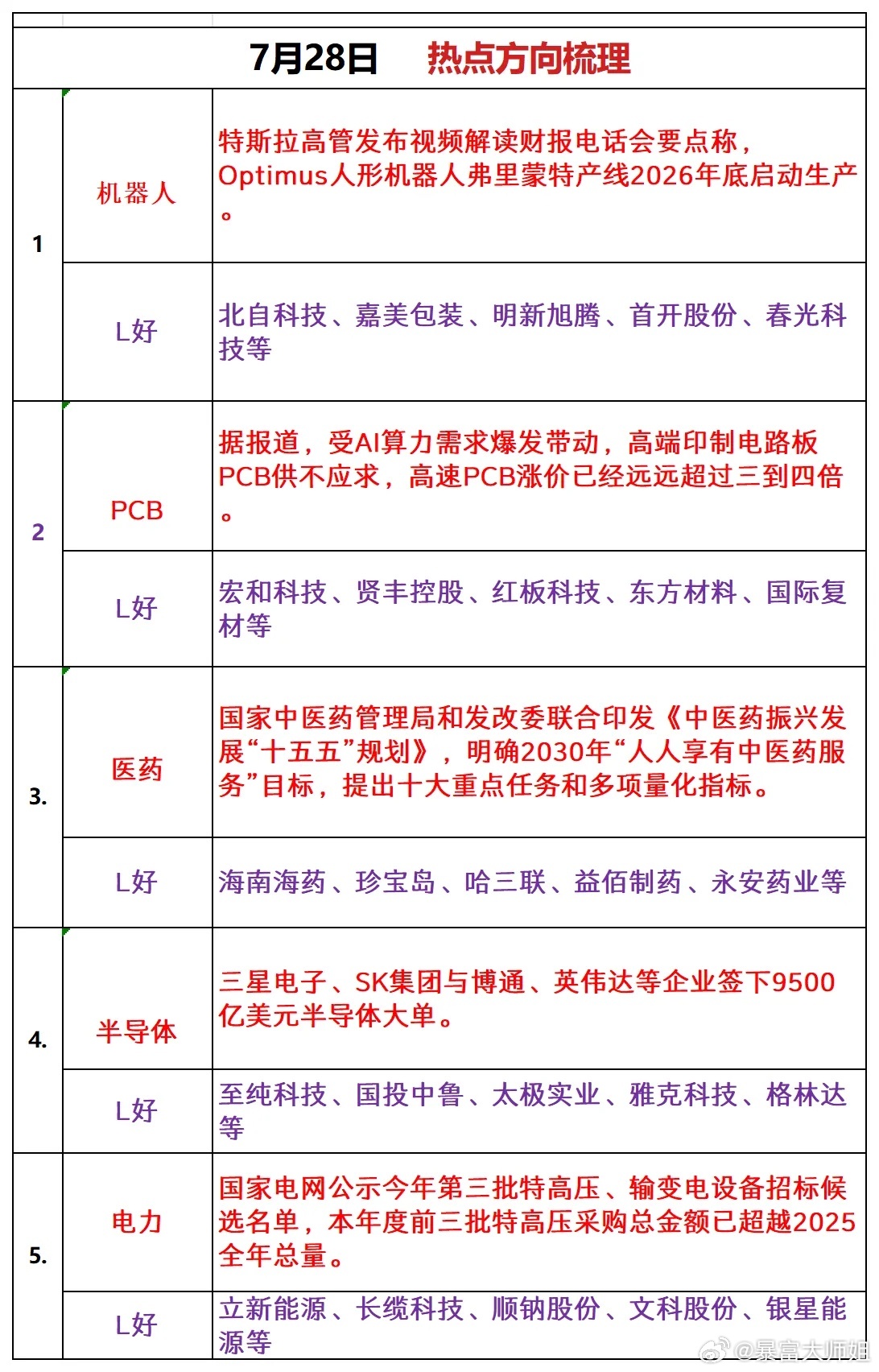 7月28日 热点方向梳理1、机器人资讯：特斯拉高管发布视频解读财报电话会要点称，