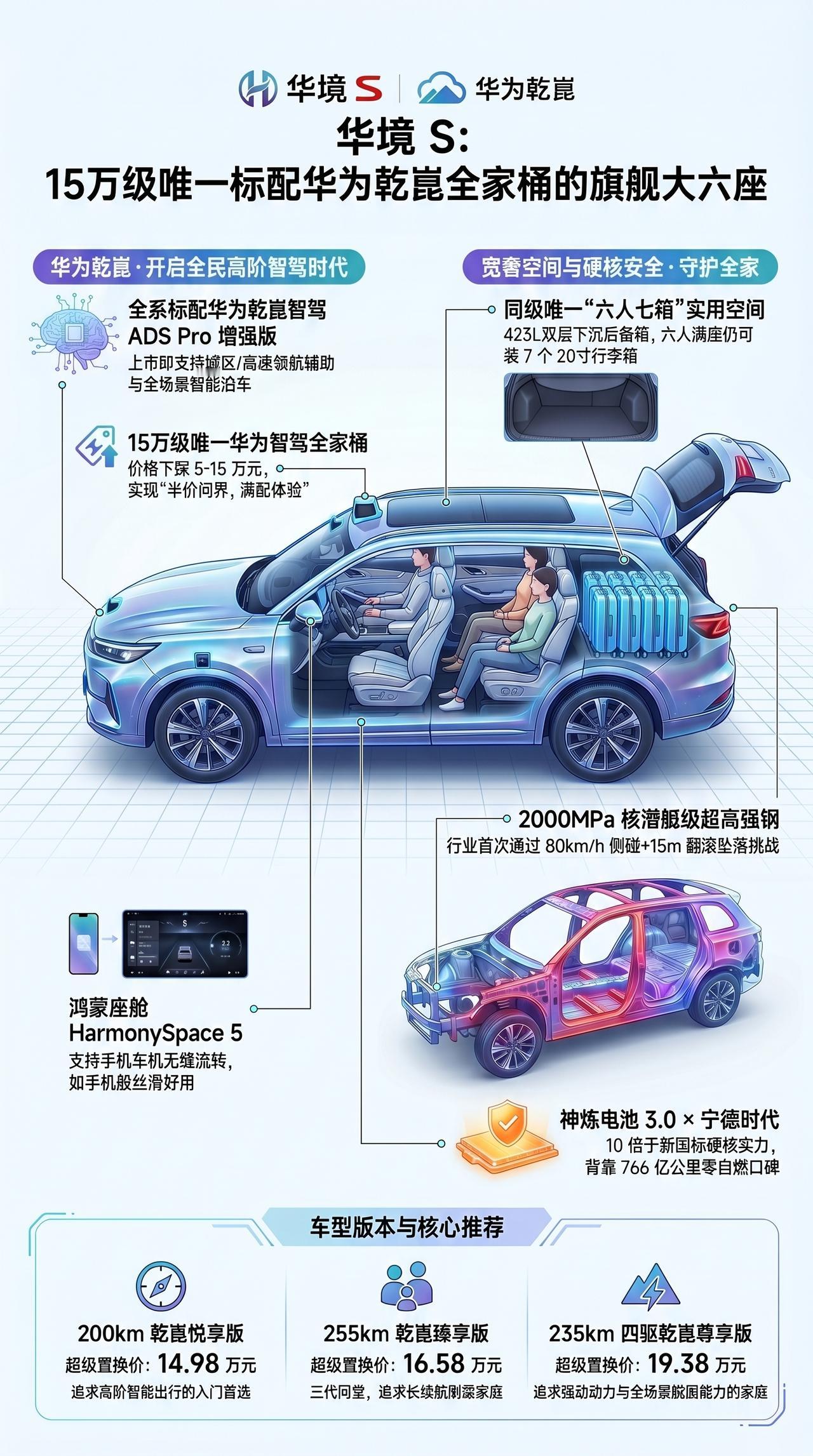 一图看新车 华境S 15万华为乾崑 大六座SUV
华境S上市15万级标配华为乾崑