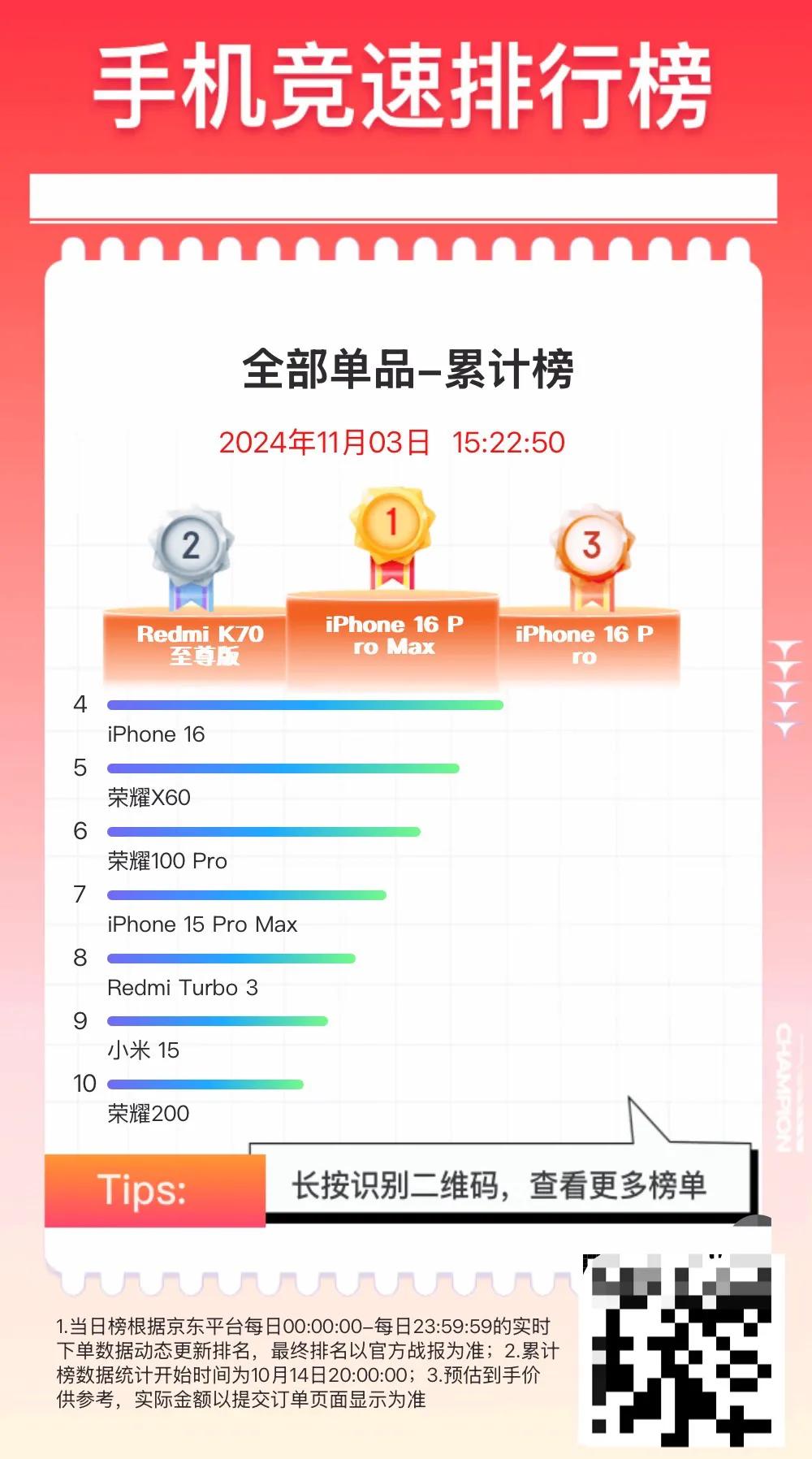 双十一手机销量榜（10.14-目前）
第一名：iPhone 16 Pro Max