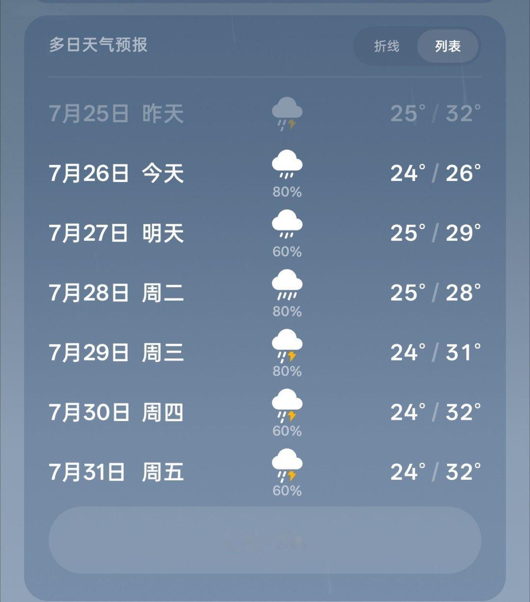 台风红霞强于巴威红霞干到惠州登陆了，这会虽然减弱了，但是降雨要持续。接下来周围区