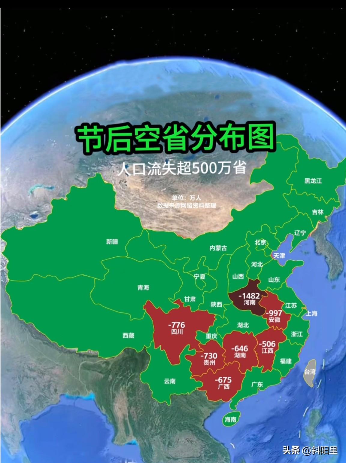 你敢相信吗？中国人口流失超500万的省，足足有7个之多。其中河南是最高的，超过了