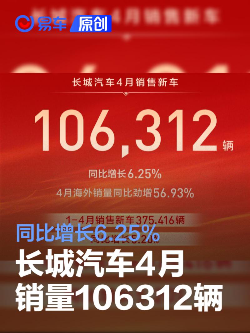长城汽车4月销量106312辆 同比增长6.25%
