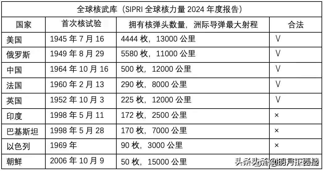 为啥以色列可以有核武器，伊朗就不行呢？我们先来看看除五常外其他拥核的四个国家：朝