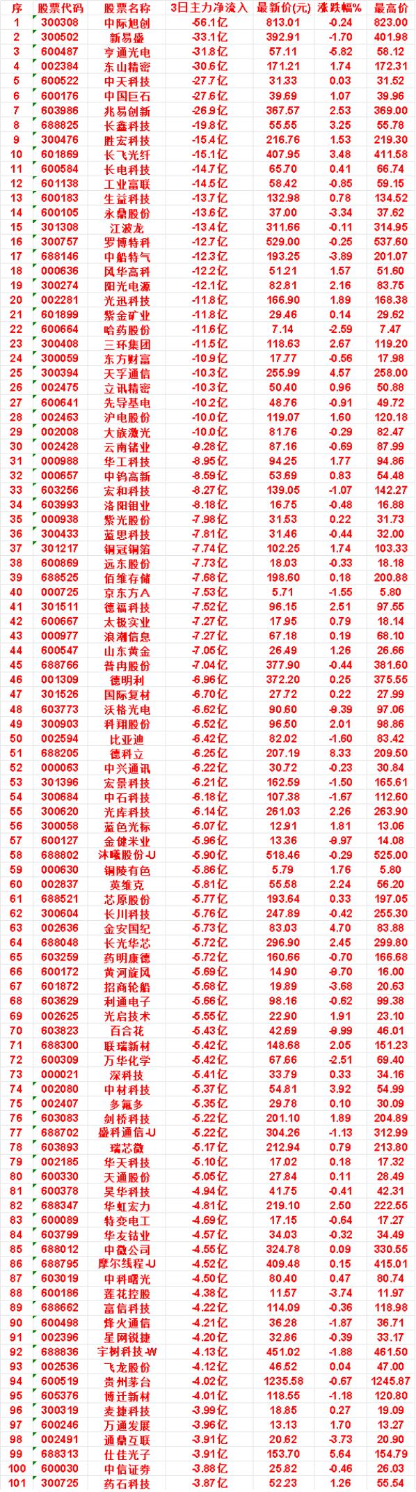9月30日，前3天主力流出的名单

洛阳钼业：3日净流出 8.18亿，最新价 1