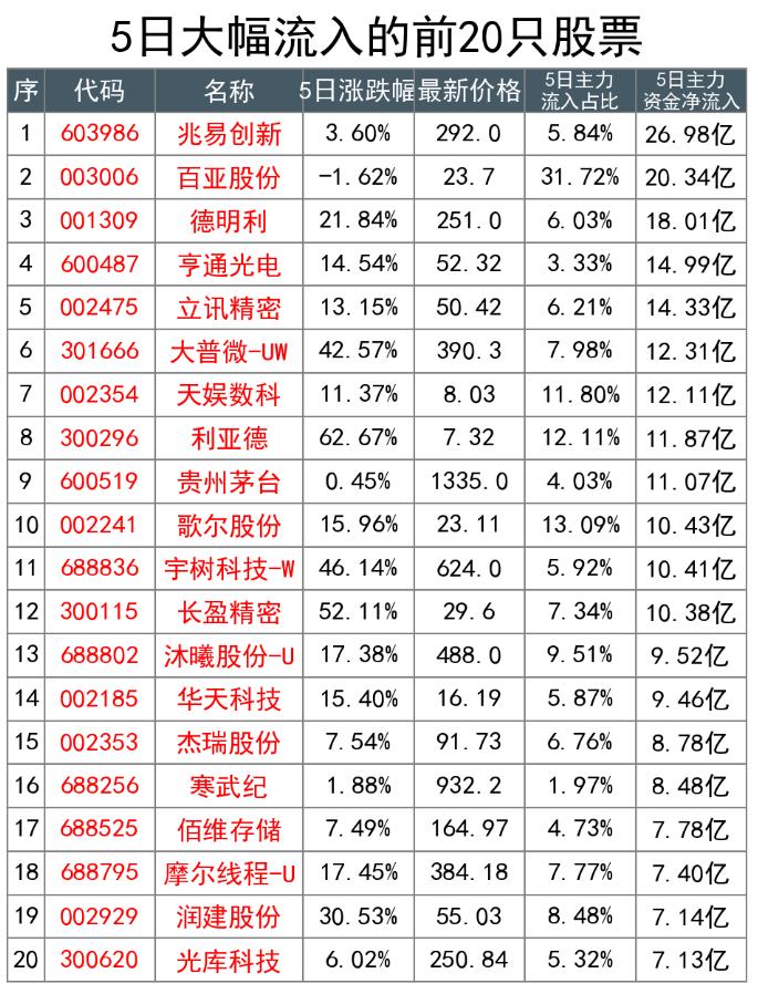 最近5日主力资金数据（10月25日统计），一场大规模的高低切换（附数据）

又到