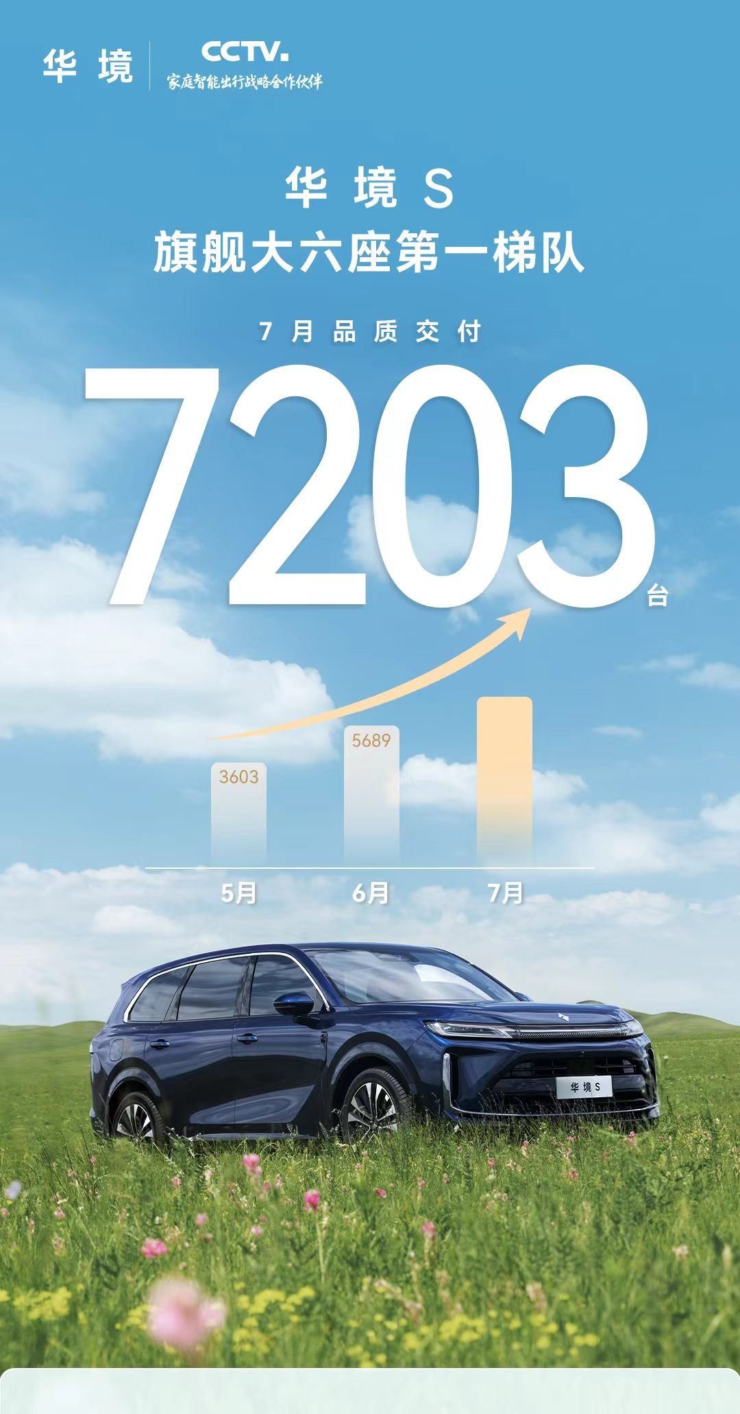 华境 S 上个月交了 7203 台，5 米 2 的大 SUV，带华为 ADS 的