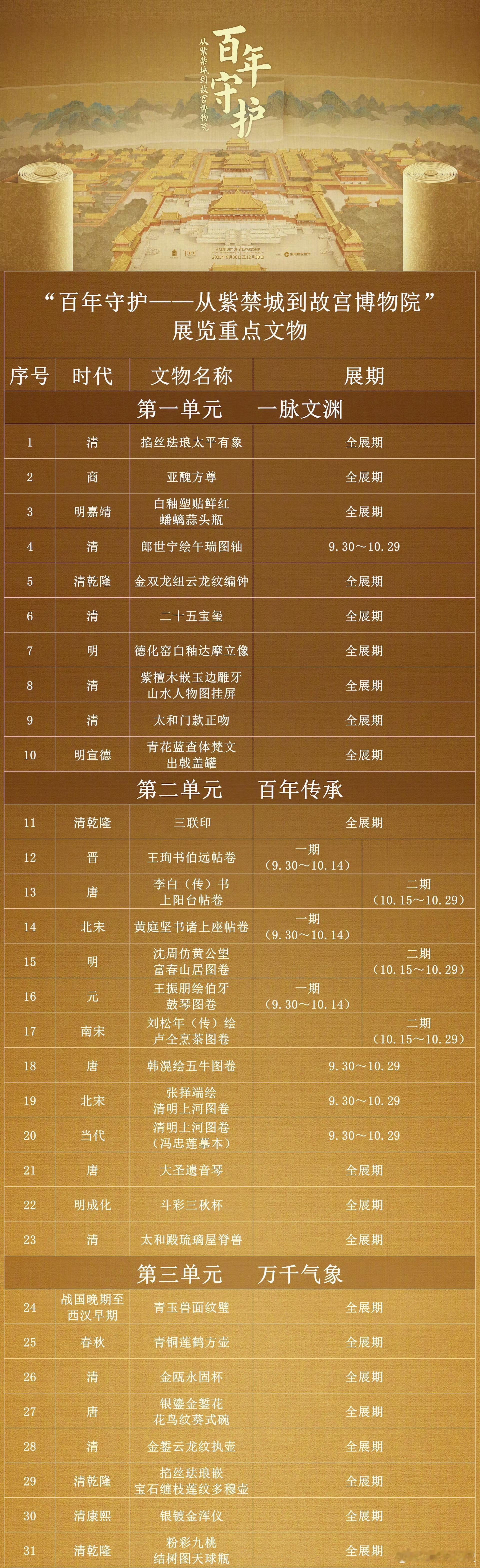 故宫百年大展展出哪些压箱底文物故宫百年大展文物和展期出来了，《伯远帖》、《上阳台
