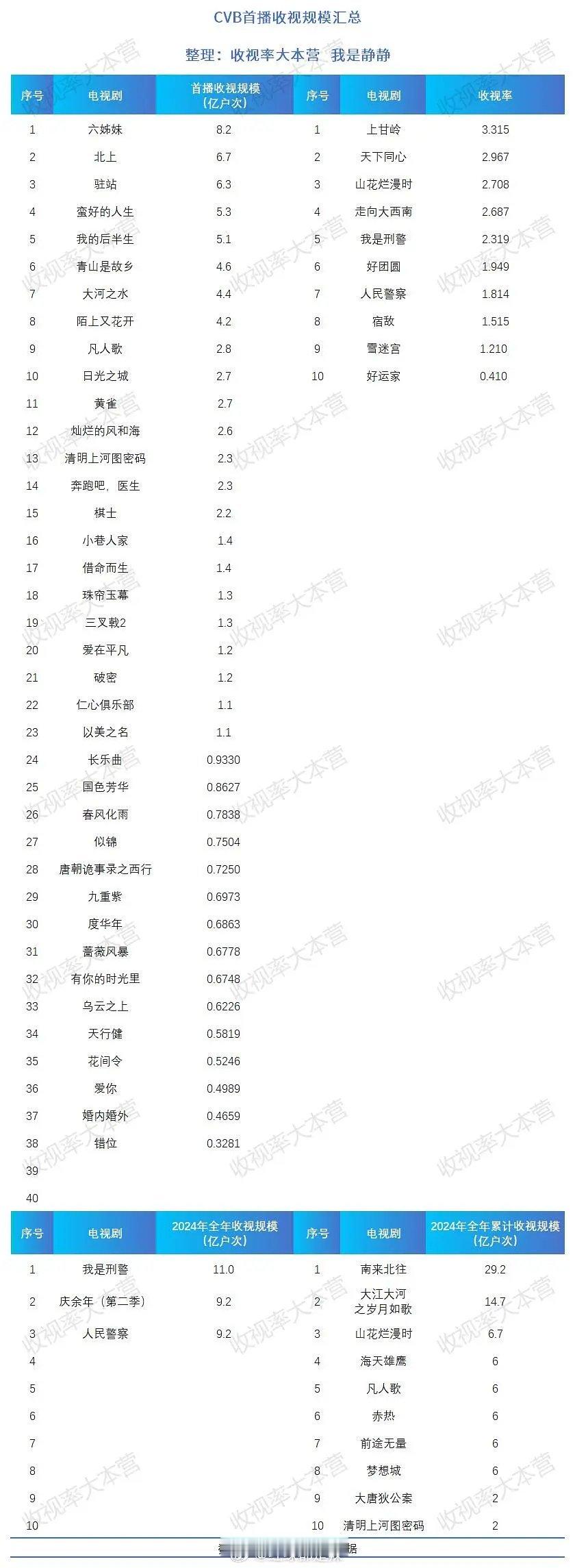 cvb首播收视规模汇总 ​​​