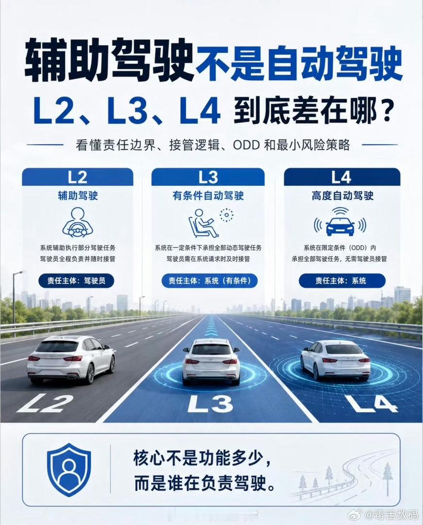 工信部公布了L3、L4的强国标，2027年7月1日实施，还有不到一年的时间，真正