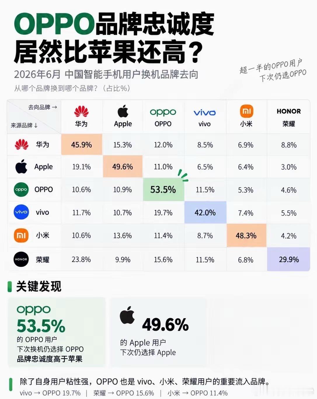 手机用户忠诚度，oppo的竟然比苹果的还高！[笑cry] ​​​