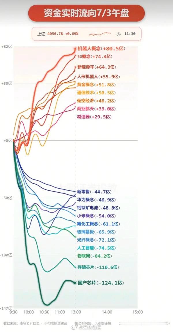 7.03周五 分时资金流向+全板块深度监测一、主力资金集中出逃板块（全线放量兑现