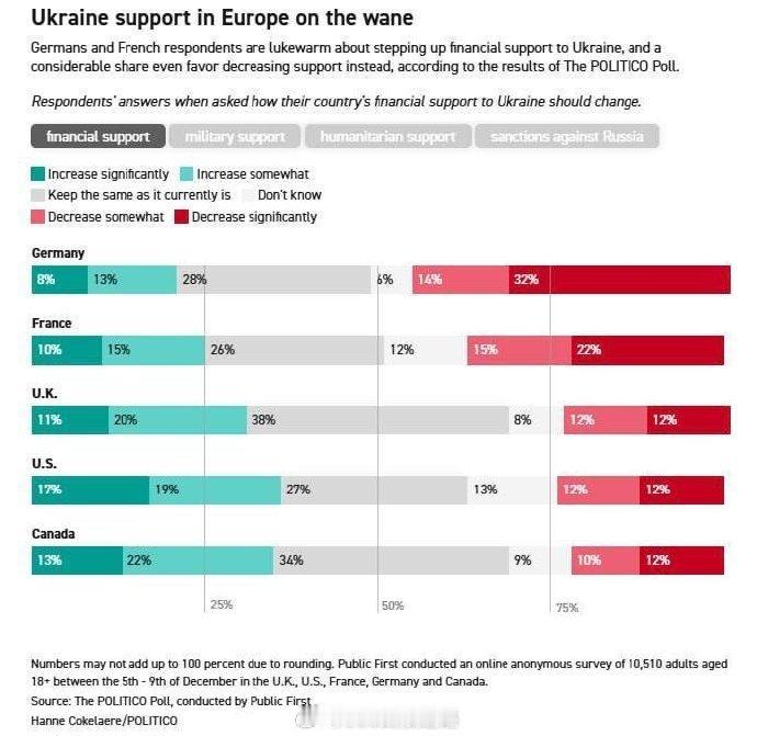 美国《政治报》提供的民调显示，欧洲主要国家民众支持减少对乌克兰的援助。

▪️4