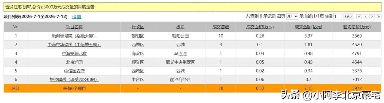 1-12号北京3000万➕新房的成交。