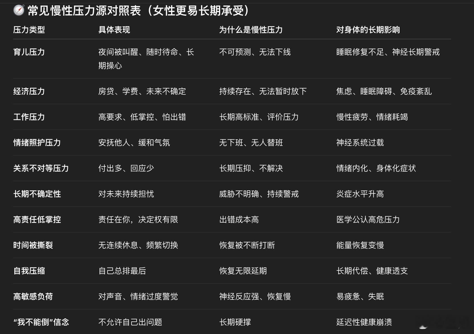 接着刚刚上面讲中年女性健康的博，让GPT整理一些，常见的慢性压力来源。慢性压力不