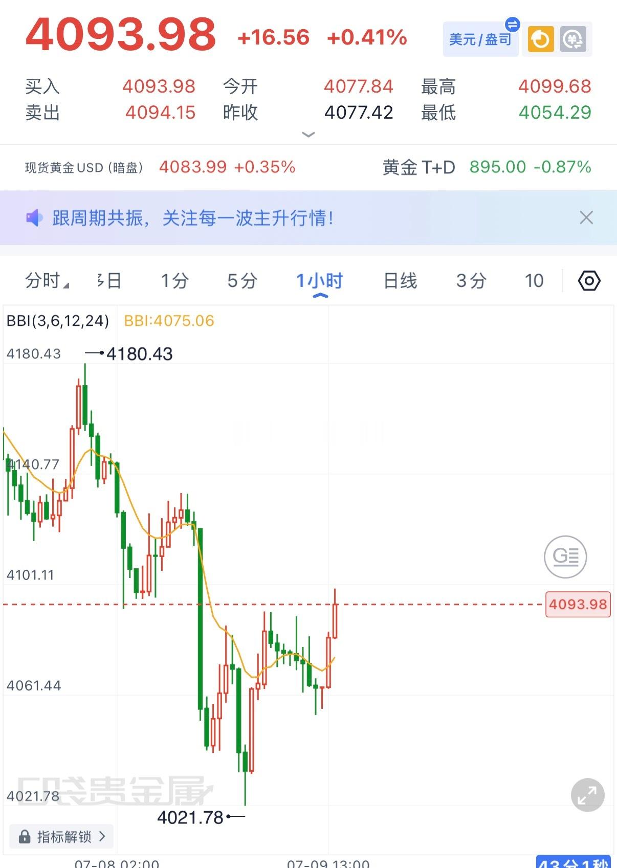 黄金在4100关口压制下跌，下午反抽高位是机会，越高下跌空间越大，4098-99
