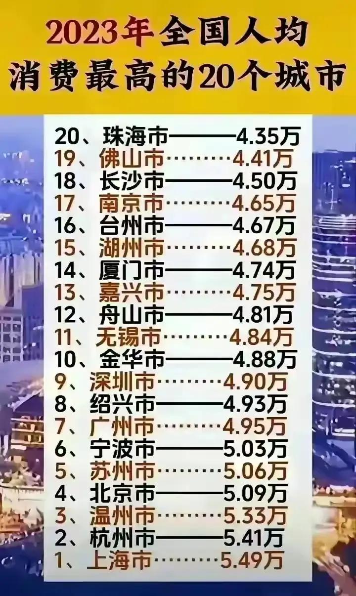 2023年全国人均消费最高的20个城市：
1.上海：5.49万
2.杭州：5.4