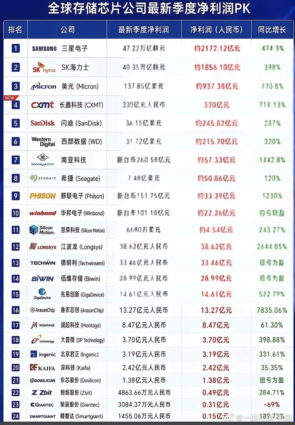 全球存储芯片公司：一季度净利润排行榜！长鑫存储排名全球第四，还是很牛的！三星：一