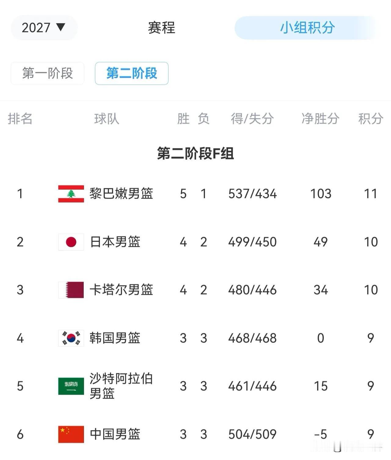 韩国险胜日本进入第二阶段，中国台北出局，中国男篮对手出炉
霍金森30分难救主，渡