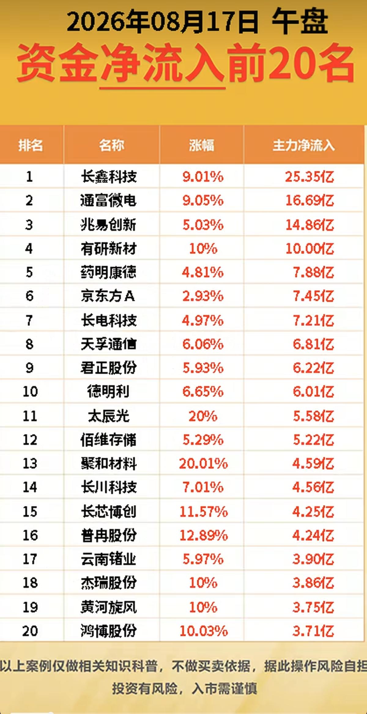 8.17周一  主力资金  抢筹出逃榜TOP20！

资金流入：
半导体、医疗服