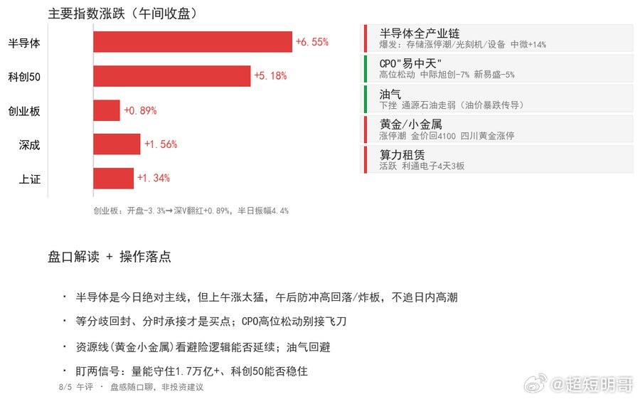 【8/5午评：低开高走，半导体单骑救主，主线彻底切过来了】上午四大指数集体低开高
