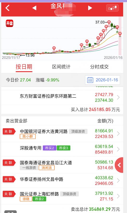 陈小群的名声彻底臭了，今天龙虎榜一出来，陈小群清仓了金风8亿，华胜5亿，鲁信2亿