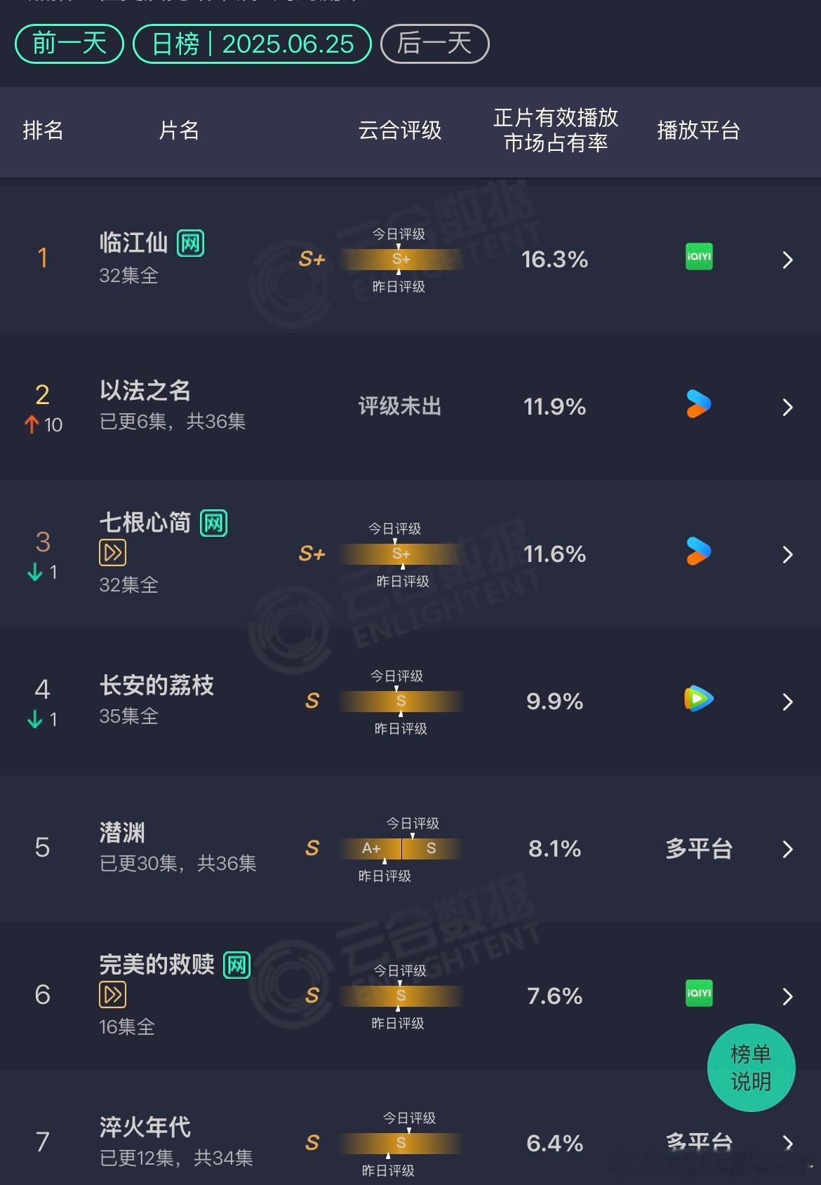 云合 6.26以法之名：大幅上升到11.9%，首日可是2%桃花映江山：首日4.8