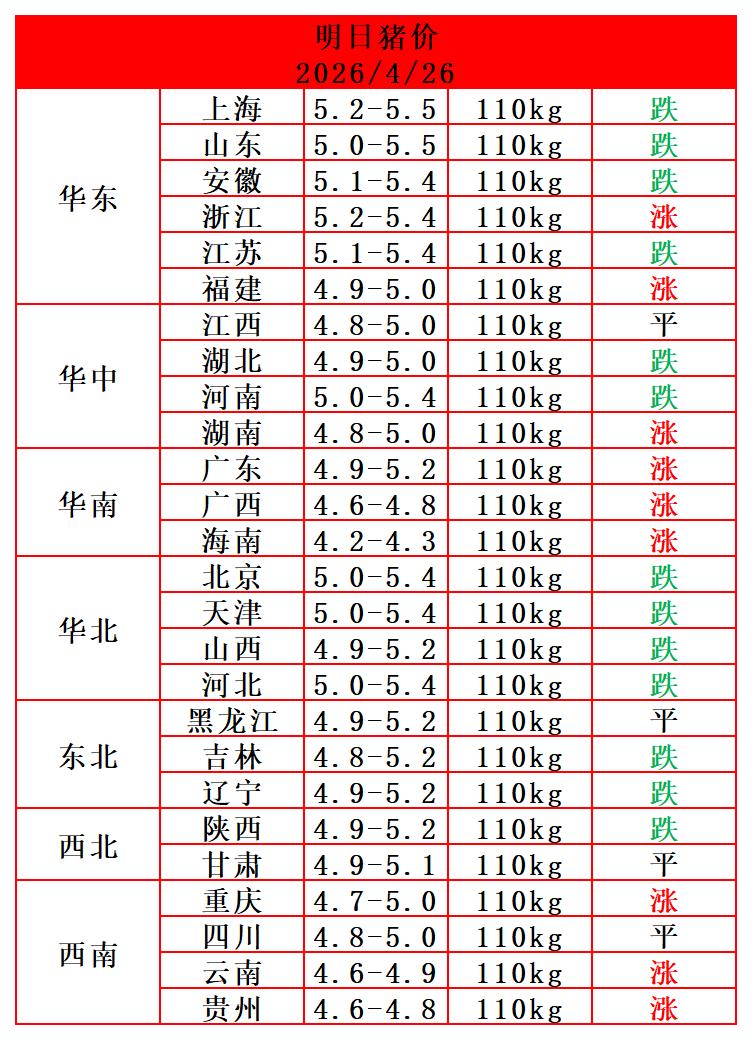 明天（4月26日）猪价来了，生猪价格由涨转跌，上涨动力不足。北方地区猪价以下跌为