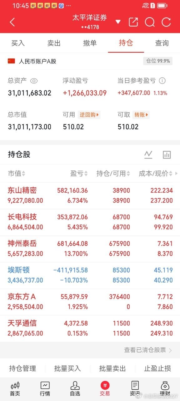 今天A股彻底是冰火两重天的割裂行情。指数全线高开走强，但大半个股都在走弱，典型存