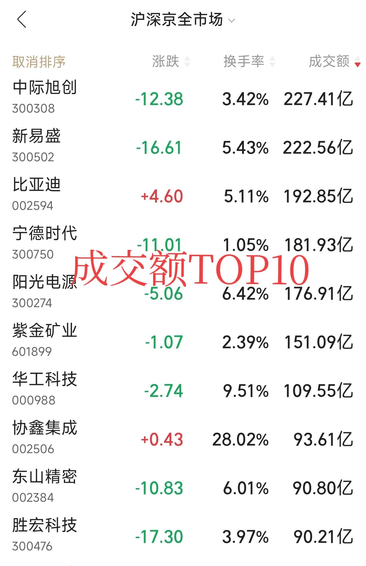 7家公司今天成交额超过100亿元，包括中际旭创、新易盛、比亚迪、宁德时代、阳光电