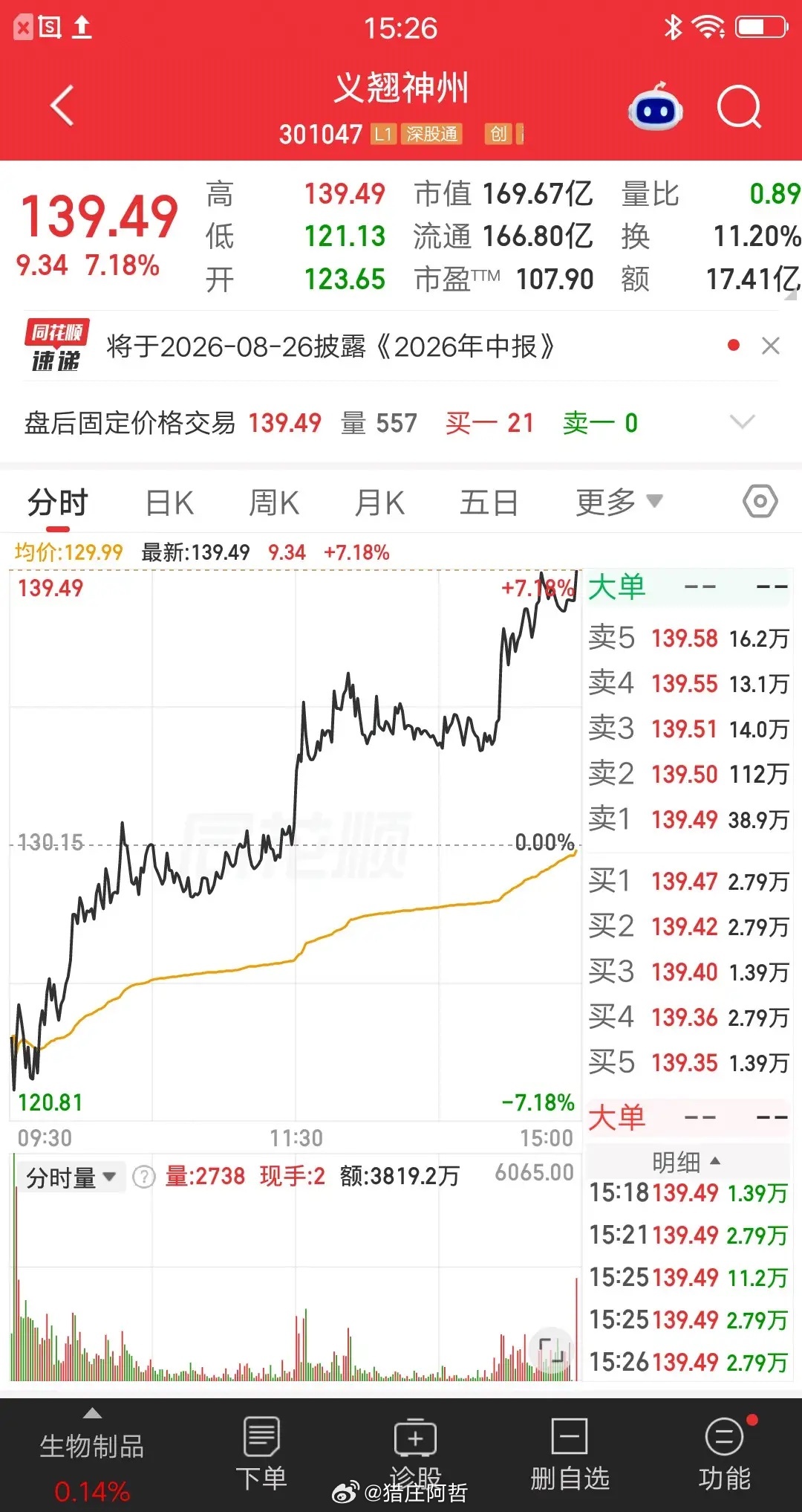 大A今天最牛的票诞生了，开盘拉到尾盘，从负7拉到正7，主力真舍得下血本呀。该票是