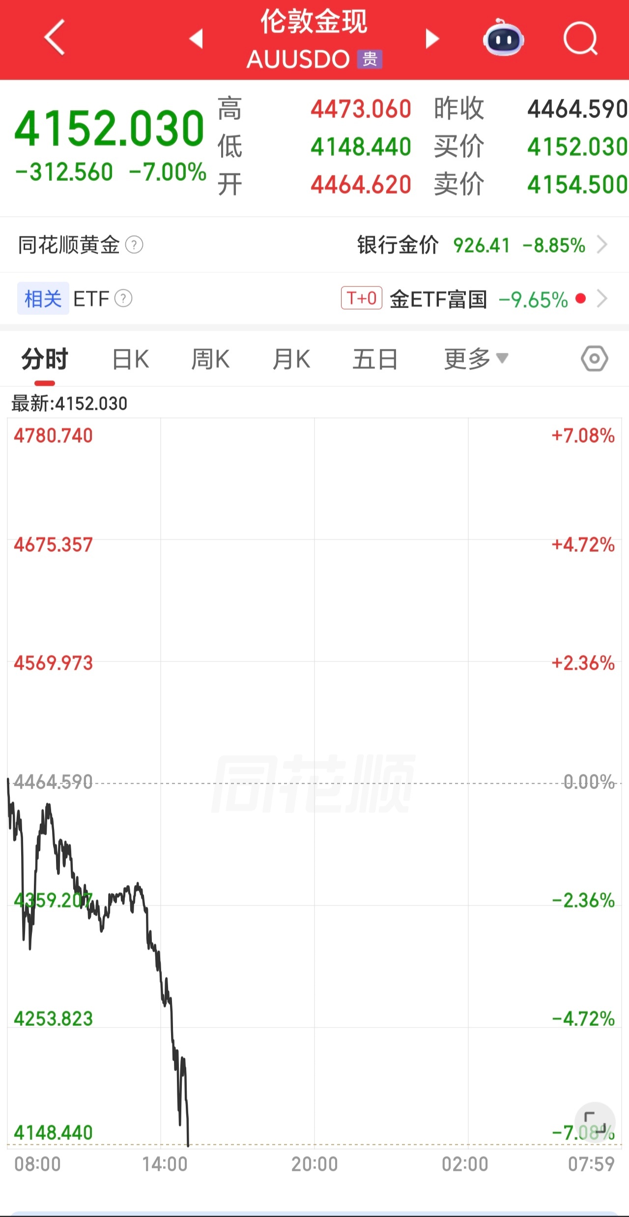 【#金价大跌7%#】3月23日，现货黄金日失守4200美元/盎司大关，截止发稿，